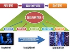 多维事件检测技术让安全威胁无处藏身