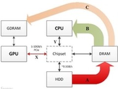 解读Hadoop+GPU强强联手的性能探索之路