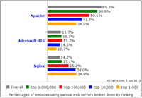 Nginx成全球TOP1000网站常用Web Server