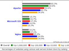 Nginx成全球TOP1000网站常用Web Server