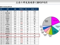 OPPO发力电商 五月电商销售额进入前十