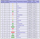 2013年7月编程语言排行榜：PHP强势回归
