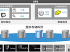 EMC ViPR：软件定义存储之傻瓜说
