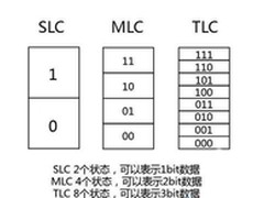 TLC尚不成熟 MLC颗粒固态硬盘才是首选