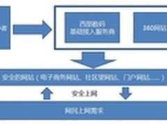 360携西部数码为网站提供免费安全服务