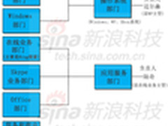 微软公布重组计划：八个部门调整至四个