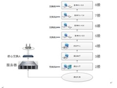 SUNDE为星级酒店部署云终端实例 