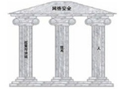工业网络安全的三根支柱