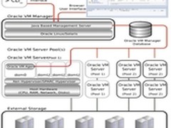 OracleSolaris在SPARC平台上虚拟化方案