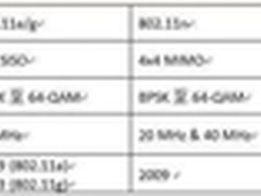 深入探究802.11ac技术