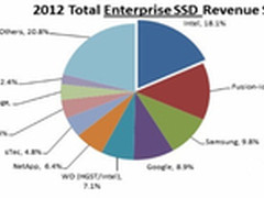 自造闪存？谷歌企业级SSD实力不容小觑