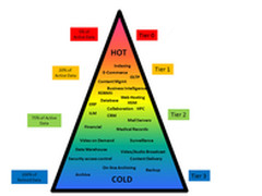 优化算法 分层存储迈向“全自动”时代 