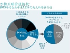 思科万物互联推动企业实现巨大潜在价值