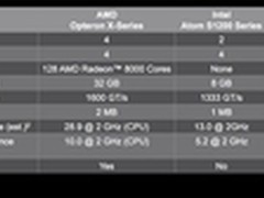 低功耗硝烟再起 X86两大阵营难分高下