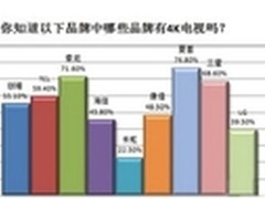TCL 4K电视市场认知度高达59.4%