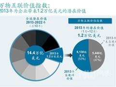 万物互联推动企业实现巨大潜在价值