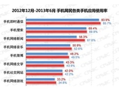 手机即时通信用率最高 手机QQ稳居NO.1