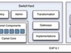 红帽新一代开源SOA平台——JBoss SOA 6