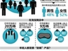 淘宝数据描绘失眠地图 上北杭分列前三