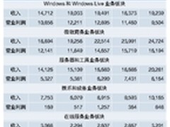 重塑“一个微软” 18年追逐互联网之路