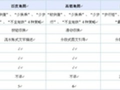 三大手机地图实力比拼：出行导航谁做主