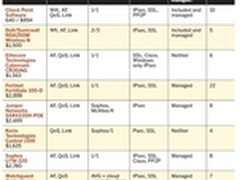 谁是最好的UTM？网络世界UTM测试出炉！