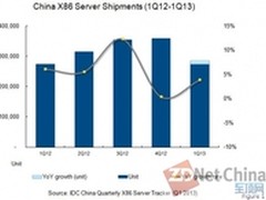 IDC：x86服务器市场放缓 本土竞争更强