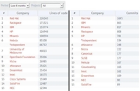 哪家企业对OpenStack项目贡献最大？
