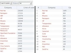 哪家企业对OpenStack项目贡献最大？