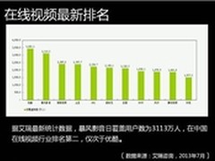 暴风影音的逆袭：日均覆盖量全行业第二
