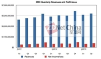 盈利增长7.8% EMC第二季度财报持续走强