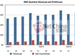 盈利增长7.8% EMC第二季度财报持续走强