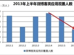 四大原因分析：微博热度降低缘由何在？