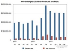上季度西部数据单块硬盘利润超希捷