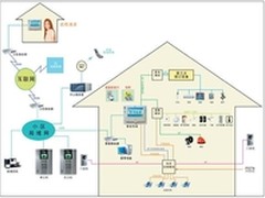 分析剖解：智能家居前景与用户关注点