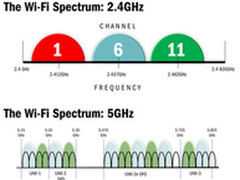 真假千兆无线？ 分析802.11ac无线技术