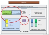 SQL Server 2014新特性探秘:内存数据库