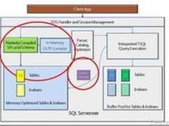 SQL Server 2014新特性探秘:内存数据库