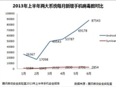 腾讯手机报告:手机管家半年杀毒7千万