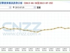 CNZZ数据：360搜索市场占有率达18.07%