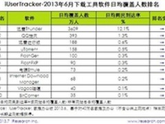 艾瑞下载工具排行 迅雷云加速提升指数