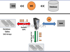 SQL Server 2014：SSD Buffer Pool扩展