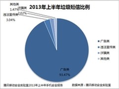 上半年腾讯受理用户举报垃圾短信超3亿