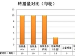 百视通获英超IPTV、OTT独家 全场次转播