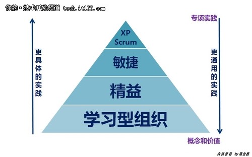 专访敏捷教练周金根：兴趣是成功的关键