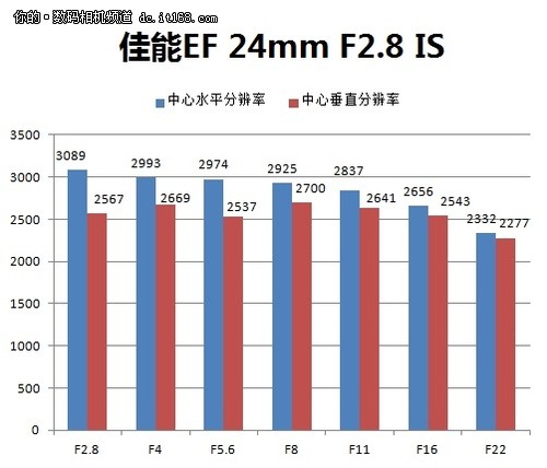 分辨率与畸变测试