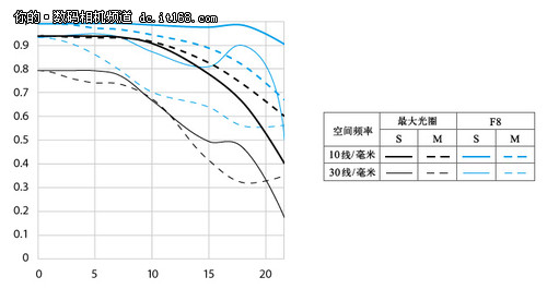 分辨率与畸变测试