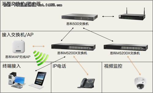 思科MS200X系列产品外观