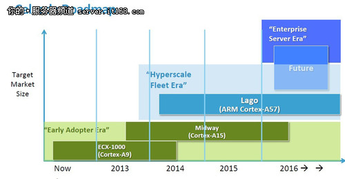 Calxeda芯片助ARM抢占x86服务器市场