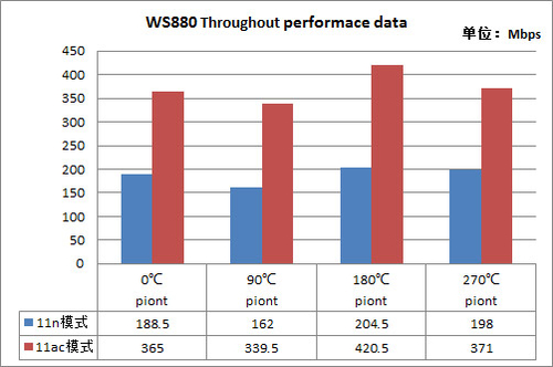 华为WS880性能测试